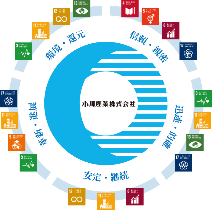 小川産業株式会社SDGs 重点的領域マーク